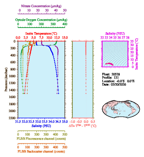 A figure with multiple plots showing the most recent data collected by this float.  One large plot shows all ocean properties measured for this profile as a function of pressure, one small plot shows temperature as a function of salinity for this profile, and a small map shows the location of this profile in the world.