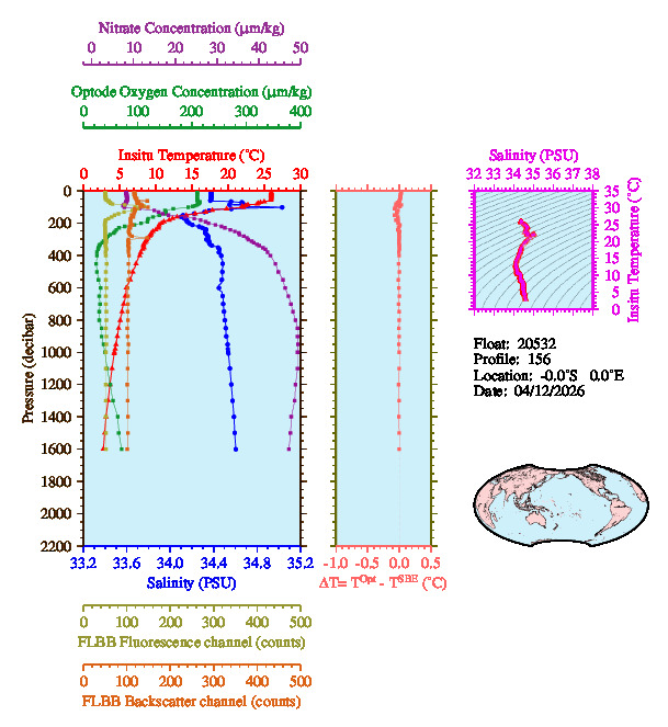 A figure with multiple plots showing the most recent data collected by this float.  One large plot shows all ocean properties measured for this profile as a function of pressure, one small plot shows temperature as a function of salinity for this profile, and a small map shows the location of this profile in the world.