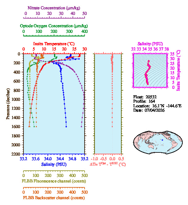 A figure with multiple plots showing the most recent data collected by this float.  One large plot shows all ocean properties measured for this profile as a function of pressure, one small plot shows temperature as a function of salinity for this profile, and a small map shows the location of this profile in the world.
