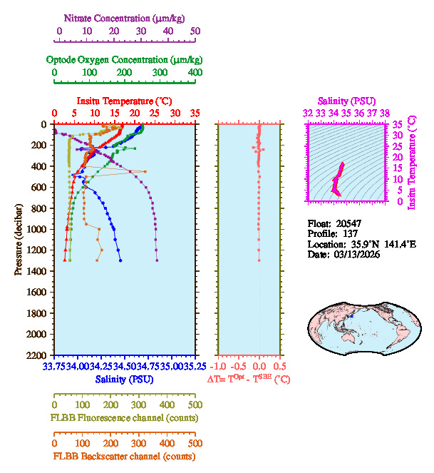 A figure with multiple plots showing the most recent data collected by this float.  One large plot shows all ocean properties measured for this profile as a function of pressure, one small plot shows temperature as a function of salinity for this profile, and a small map shows the location of this profile in the world.