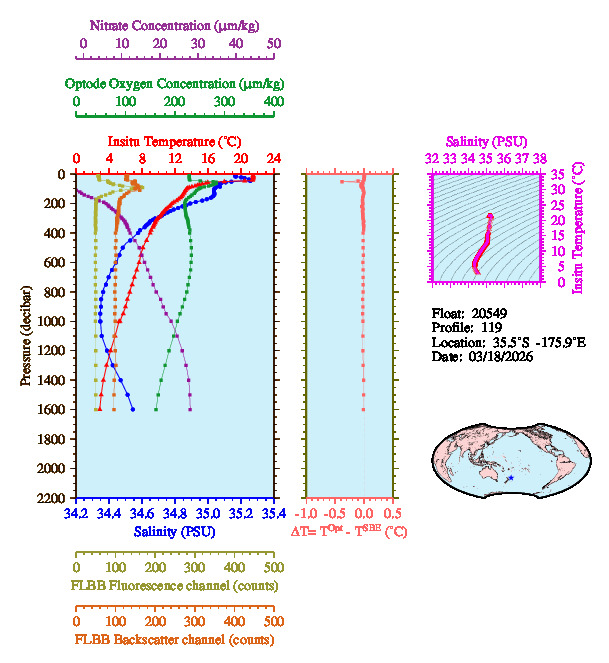 A figure with multiple plots showing the most recent data collected by this float.  One large plot shows all ocean properties measured for this profile as a function of pressure, one small plot shows temperature as a function of salinity for this profile, and a small map shows the location of this profile in the world.
