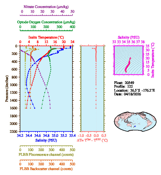 A figure with multiple plots showing the most recent data collected by this float.  One large plot shows all ocean properties measured for this profile as a function of pressure, one small plot shows temperature as a function of salinity for this profile, and a small map shows the location of this profile in the world.