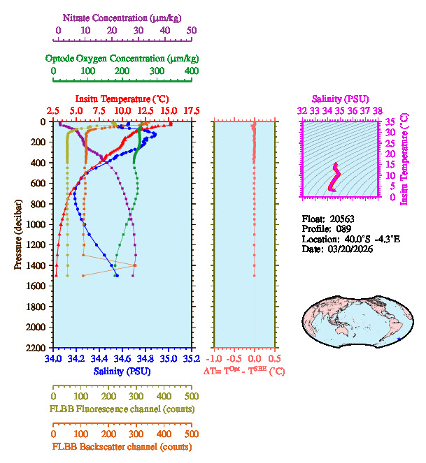 A figure with multiple plots showing the most recent data collected by this float.  One large plot shows all ocean properties measured for this profile as a function of pressure, one small plot shows temperature as a function of salinity for this profile, and a small map shows the location of this profile in the world.