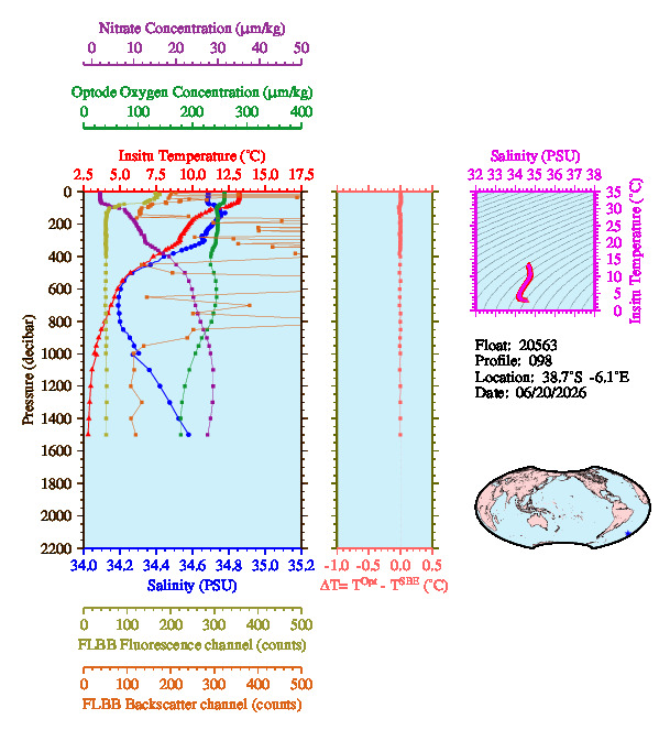 A figure with multiple plots showing the most recent data collected by this float.  One large plot shows all ocean properties measured for this profile as a function of pressure, one small plot shows temperature as a function of salinity for this profile, and a small map shows the location of this profile in the world.