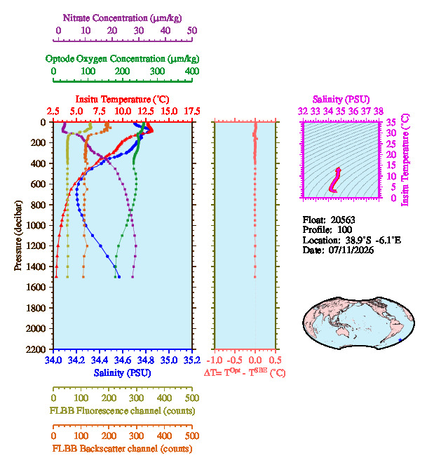 A figure with multiple plots showing the most recent data collected by this float.  One large plot shows all ocean properties measured for this profile as a function of pressure, one small plot shows temperature as a function of salinity for this profile, and a small map shows the location of this profile in the world.