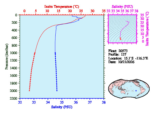 A figure with multiple plots showing the most recent data collected by this float.  One large plot shows all ocean properties measured for this profile as a function of pressure, one small plot shows temperature as a function of salinity for this profile, and a small map shows the location of this profile in the world.