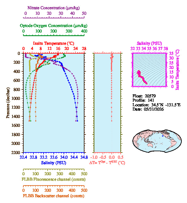 A figure with multiple plots showing the most recent data collected by this float.  One large plot shows all ocean properties measured for this profile as a function of pressure, one small plot shows temperature as a function of salinity for this profile, and a small map shows the location of this profile in the world.