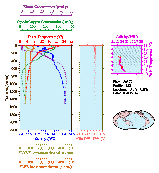 A figure with multiple plots showing the most recent data collected by this float.  One large plot shows all ocean properties measured for this profile as a function of pressure, one small plot shows temperature as a function of salinity for this profile, and a small map shows the location of this profile in the world.
