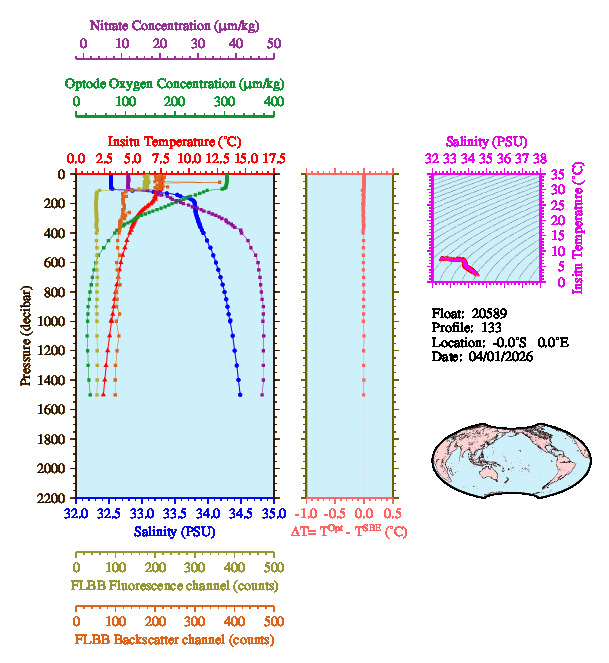 A figure with multiple plots showing the most recent data collected by this float.  One large plot shows all ocean properties measured for this profile as a function of pressure, one small plot shows temperature as a function of salinity for this profile, and a small map shows the location of this profile in the world.