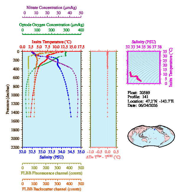 A figure with multiple plots showing the most recent data collected by this float.  One large plot shows all ocean properties measured for this profile as a function of pressure, one small plot shows temperature as a function of salinity for this profile, and a small map shows the location of this profile in the world.