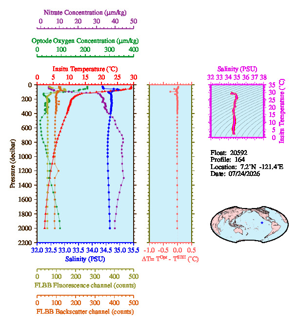 A figure with multiple plots showing the most recent data collected by this float.  One large plot shows all ocean properties measured for this profile as a function of pressure, one small plot shows temperature as a function of salinity for this profile, and a small map shows the location of this profile in the world.