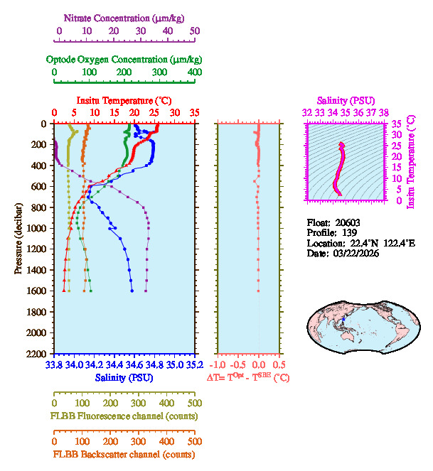 A figure with multiple plots showing the most recent data collected by this float.  One large plot shows all ocean properties measured for this profile as a function of pressure, one small plot shows temperature as a function of salinity for this profile, and a small map shows the location of this profile in the world.
