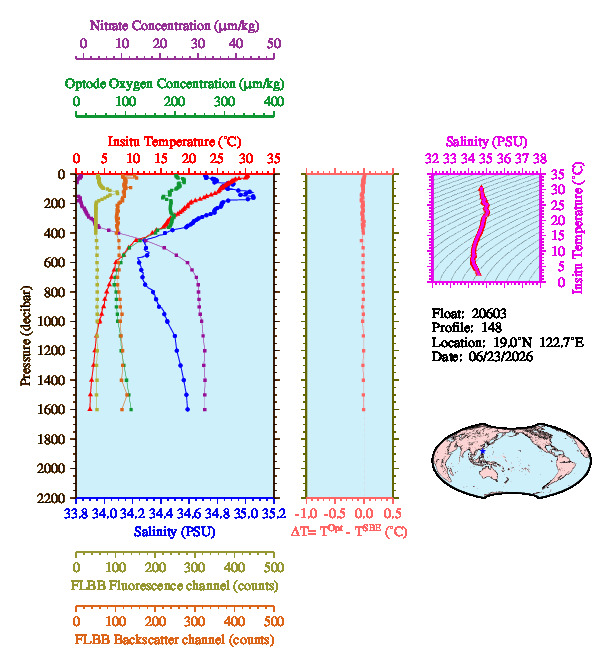 A figure with multiple plots showing the most recent data collected by this float.  One large plot shows all ocean properties measured for this profile as a function of pressure, one small plot shows temperature as a function of salinity for this profile, and a small map shows the location of this profile in the world.