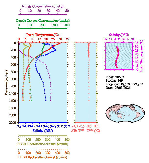 A figure with multiple plots showing the most recent data collected by this float.  One large plot shows all ocean properties measured for this profile as a function of pressure, one small plot shows temperature as a function of salinity for this profile, and a small map shows the location of this profile in the world.