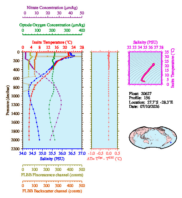 A figure with multiple plots showing the most recent data collected by this float.  One large plot shows all ocean properties measured for this profile as a function of pressure, one small plot shows temperature as a function of salinity for this profile, and a small map shows the location of this profile in the world.
