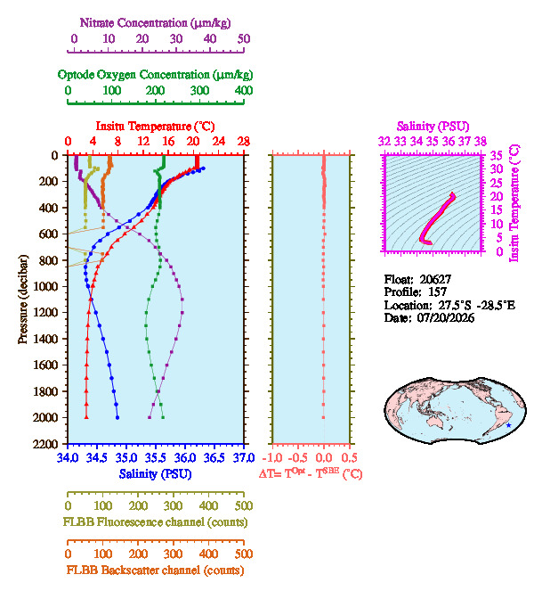 A figure with multiple plots showing the most recent data collected by this float.  One large plot shows all ocean properties measured for this profile as a function of pressure, one small plot shows temperature as a function of salinity for this profile, and a small map shows the location of this profile in the world.