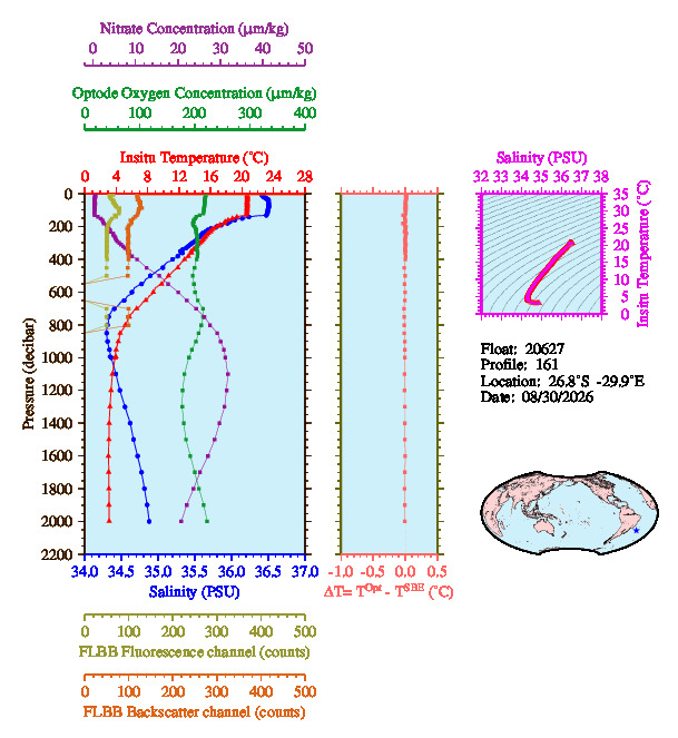 A figure with multiple plots showing the most recent data collected by this float.  One large plot shows all ocean properties measured for this profile as a function of pressure, one small plot shows temperature as a function of salinity for this profile, and a small map shows the location of this profile in the world.