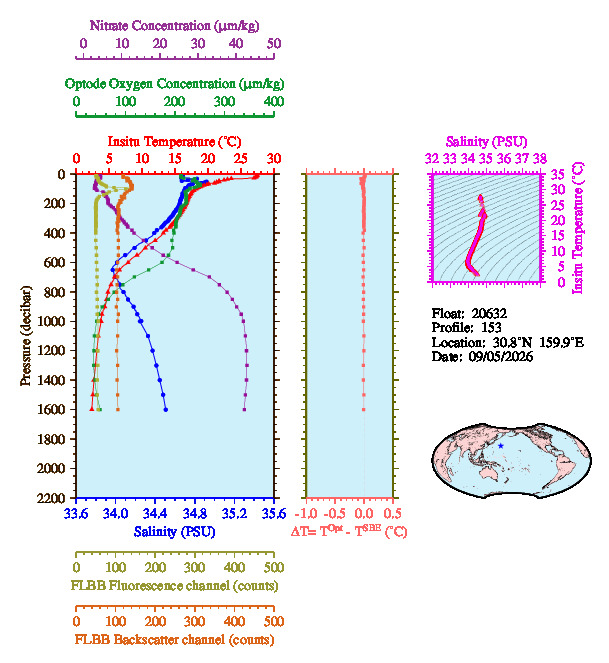 A figure with multiple plots showing the most recent data collected by this float.  One large plot shows all ocean properties measured for this profile as a function of pressure, one small plot shows temperature as a function of salinity for this profile, and a small map shows the location of this profile in the world.