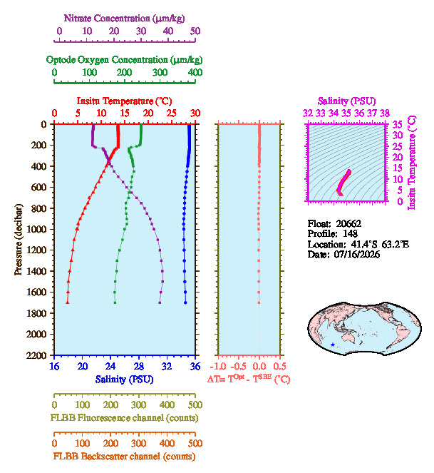 A figure with multiple plots showing the most recent data collected by this float.  One large plot shows all ocean properties measured for this profile as a function of pressure, one small plot shows temperature as a function of salinity for this profile, and a small map shows the location of this profile in the world.