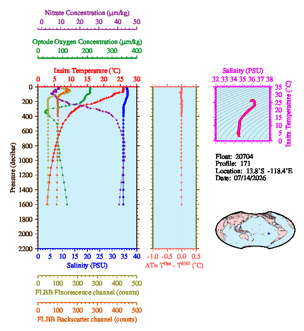 A figure with multiple plots showing the most recent data collected by this float.  One large plot shows all ocean properties measured for this profile as a function of pressure, one small plot shows temperature as a function of salinity for this profile, and a small map shows the location of this profile in the world.