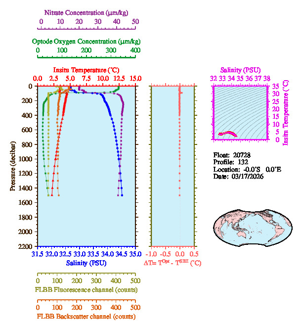 A figure with multiple plots showing the most recent data collected by this float.  One large plot shows all ocean properties measured for this profile as a function of pressure, one small plot shows temperature as a function of salinity for this profile, and a small map shows the location of this profile in the world.