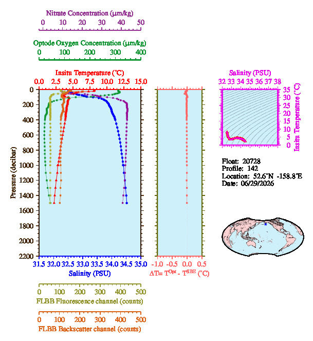 A figure with multiple plots showing the most recent data collected by this float.  One large plot shows all ocean properties measured for this profile as a function of pressure, one small plot shows temperature as a function of salinity for this profile, and a small map shows the location of this profile in the world.