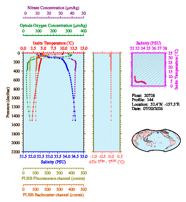 A figure with multiple plots showing the most recent data collected by this float.  One large plot shows all ocean properties measured for this profile as a function of pressure, one small plot shows temperature as a function of salinity for this profile, and a small map shows the location of this profile in the world.