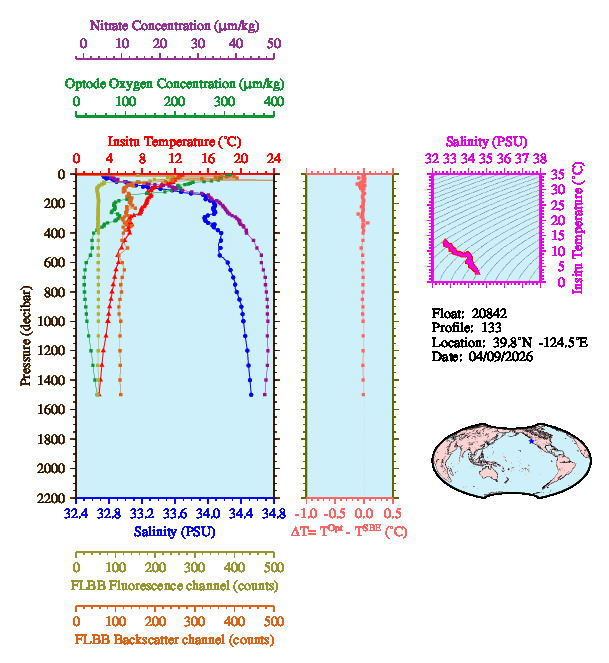 A figure with multiple plots showing the most recent data collected by this float.  One large plot shows all ocean properties measured for this profile as a function of pressure, one small plot shows temperature as a function of salinity for this profile, and a small map shows the location of this profile in the world.