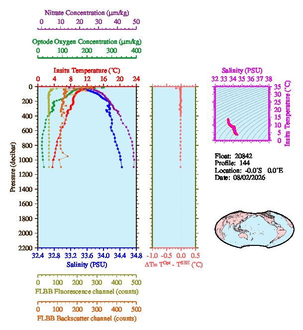 A figure with multiple plots showing the most recent data collected by this float.  One large plot shows all ocean properties measured for this profile as a function of pressure, one small plot shows temperature as a function of salinity for this profile, and a small map shows the location of this profile in the world.