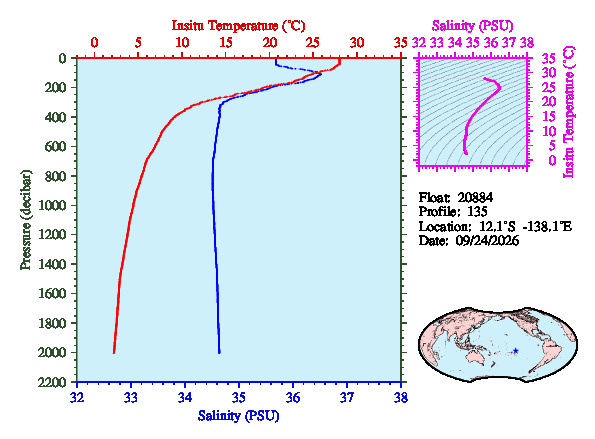 A figure with multiple plots showing the most recent data collected by this float.  One large plot shows all ocean properties measured for this profile as a function of pressure, one small plot shows temperature as a function of salinity for this profile, and a small map shows the location of this profile in the world.