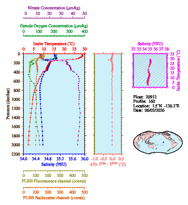 A figure with multiple plots showing the most recent data collected by this float.  One large plot shows all ocean properties measured for this profile as a function of pressure, one small plot shows temperature as a function of salinity for this profile, and a small map shows the location of this profile in the world.