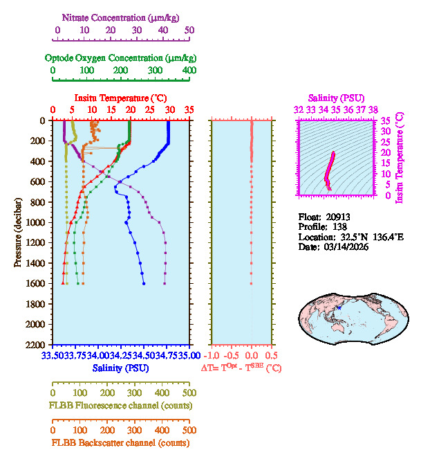 A figure with multiple plots showing the most recent data collected by this float.  One large plot shows all ocean properties measured for this profile as a function of pressure, one small plot shows temperature as a function of salinity for this profile, and a small map shows the location of this profile in the world.