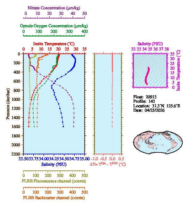 A figure with multiple plots showing the most recent data collected by this float.  One large plot shows all ocean properties measured for this profile as a function of pressure, one small plot shows temperature as a function of salinity for this profile, and a small map shows the location of this profile in the world.