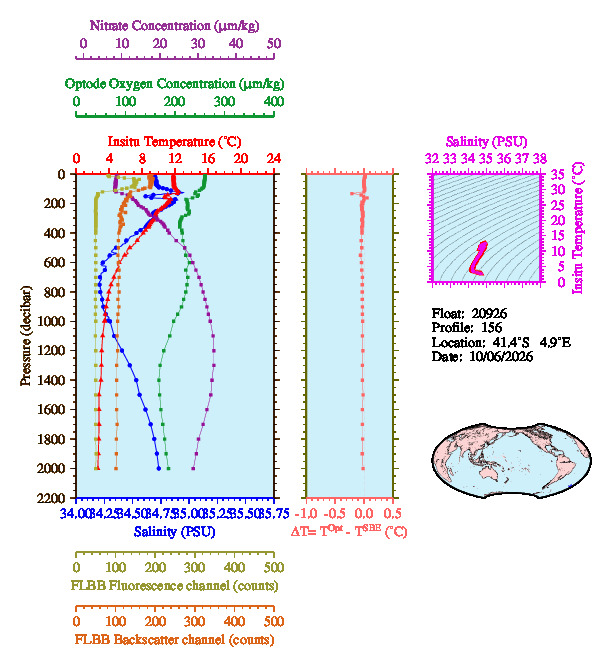 A figure with multiple plots showing the most recent data collected by this float.  One large plot shows all ocean properties measured for this profile as a function of pressure, one small plot shows temperature as a function of salinity for this profile, and a small map shows the location of this profile in the world.