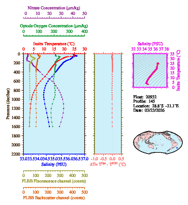 A figure with multiple plots showing the most recent data collected by this float.  One large plot shows all ocean properties measured for this profile as a function of pressure, one small plot shows temperature as a function of salinity for this profile, and a small map shows the location of this profile in the world.
