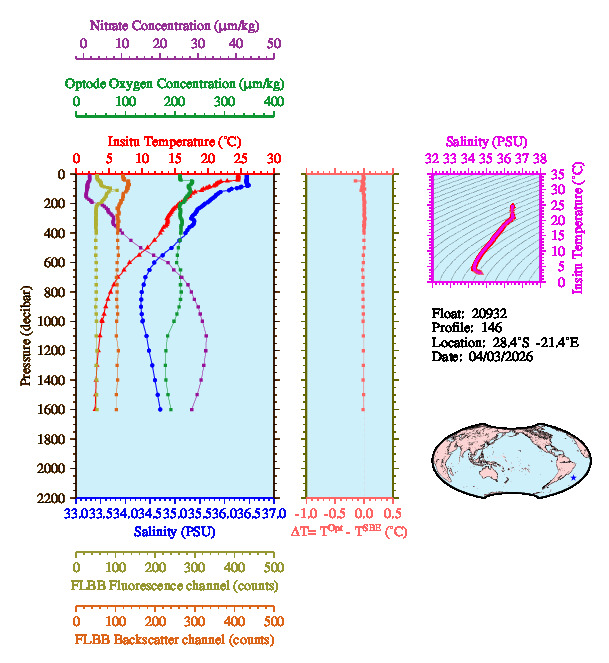 A figure with multiple plots showing the most recent data collected by this float.  One large plot shows all ocean properties measured for this profile as a function of pressure, one small plot shows temperature as a function of salinity for this profile, and a small map shows the location of this profile in the world.