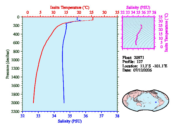 A figure with multiple plots showing the most recent data collected by this float.  One large plot shows all ocean properties measured for this profile as a function of pressure, one small plot shows temperature as a function of salinity for this profile, and a small map shows the location of this profile in the world.