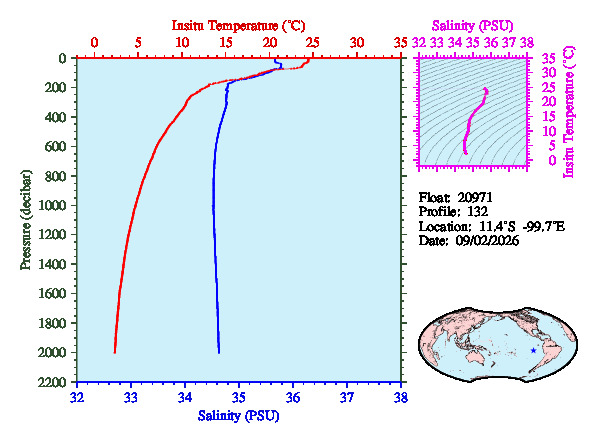 A figure with multiple plots showing the most recent data collected by this float.  One large plot shows all ocean properties measured for this profile as a function of pressure, one small plot shows temperature as a function of salinity for this profile, and a small map shows the location of this profile in the world.