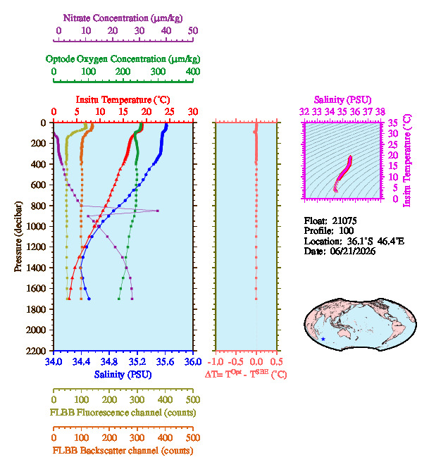 A figure with multiple plots showing the most recent data collected by this float.  One large plot shows all ocean properties measured for this profile as a function of pressure, one small plot shows temperature as a function of salinity for this profile, and a small map shows the location of this profile in the world.