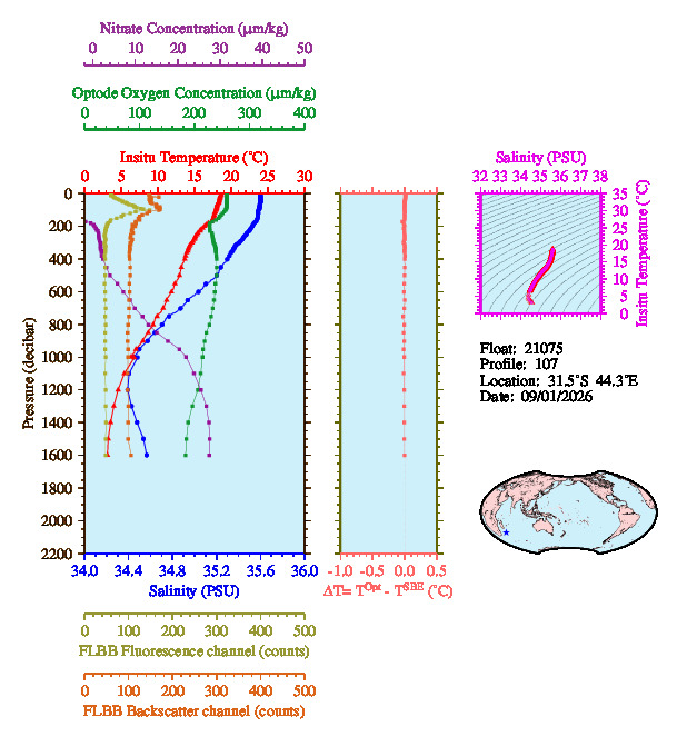 A figure with multiple plots showing the most recent data collected by this float.  One large plot shows all ocean properties measured for this profile as a function of pressure, one small plot shows temperature as a function of salinity for this profile, and a small map shows the location of this profile in the world.