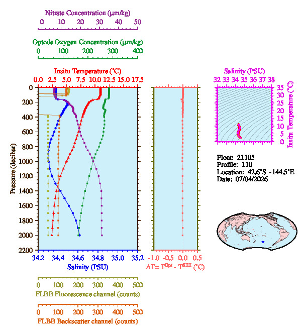 A figure with multiple plots showing the most recent data collected by this float.  One large plot shows all ocean properties measured for this profile as a function of pressure, one small plot shows temperature as a function of salinity for this profile, and a small map shows the location of this profile in the world.