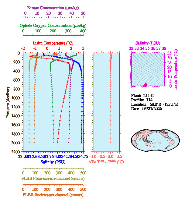 A figure with multiple plots showing the most recent data collected by this float.  One large plot shows all ocean properties measured for this profile as a function of pressure, one small plot shows temperature as a function of salinity for this profile, and a small map shows the location of this profile in the world.