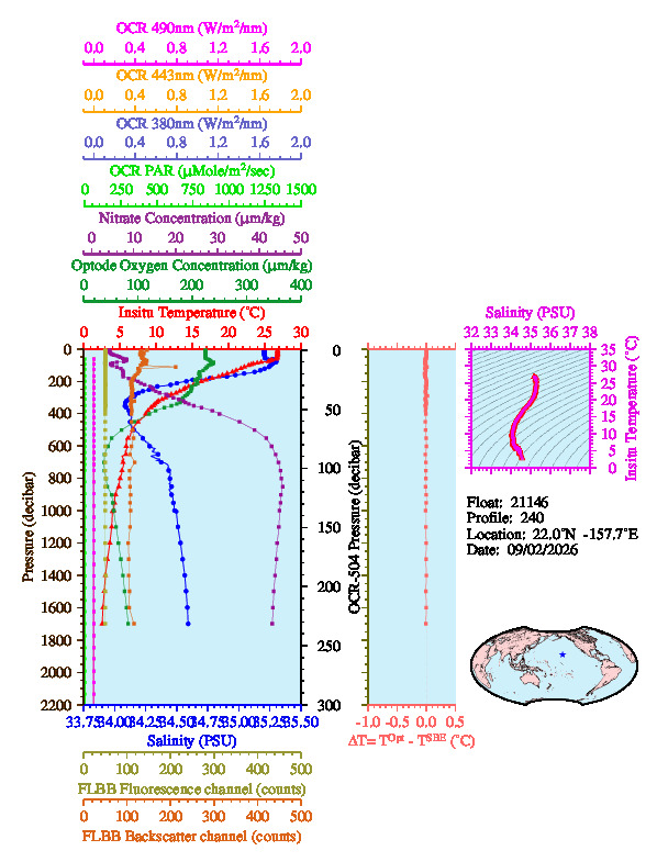A figure with multiple plots showing the most recent data collected by this float.  One large plot shows all ocean properties measured for this profile as a function of pressure, one small plot shows temperature as a function of salinity for this profile, and a small map shows the location of this profile in the world.