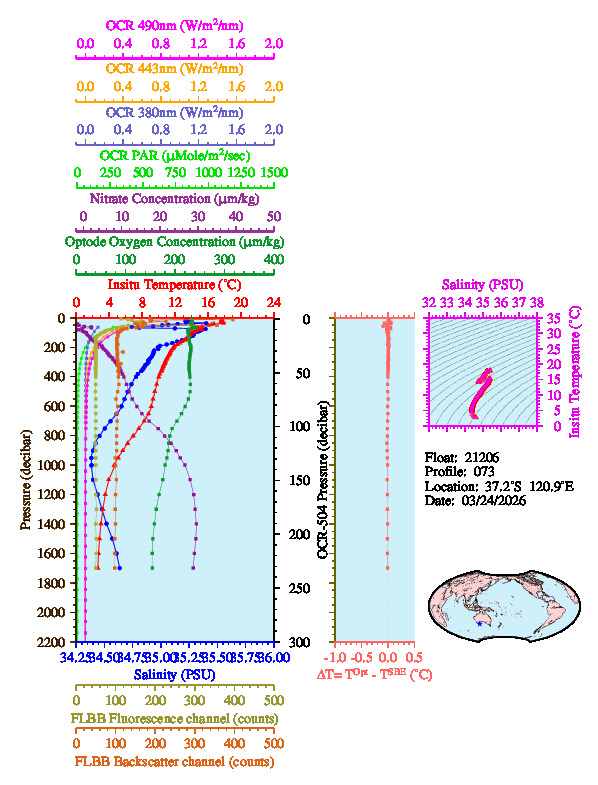 A figure with multiple plots showing the most recent data collected by this float.  One large plot shows all ocean properties measured for this profile as a function of pressure, one small plot shows temperature as a function of salinity for this profile, and a small map shows the location of this profile in the world.