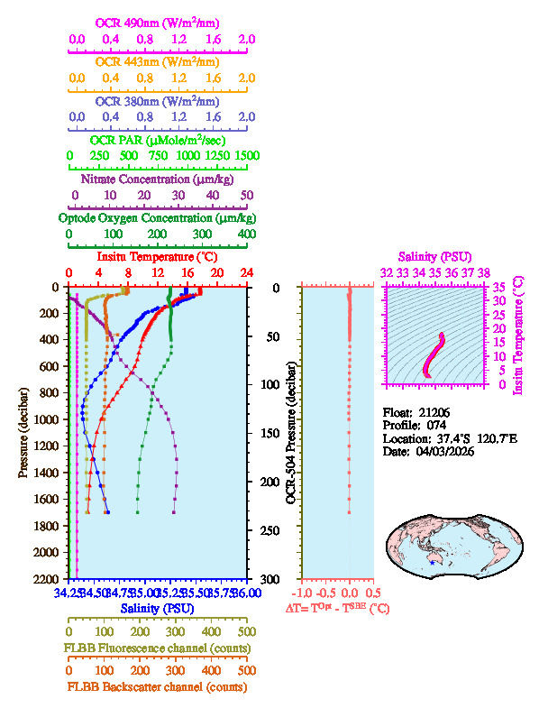 A figure with multiple plots showing the most recent data collected by this float.  One large plot shows all ocean properties measured for this profile as a function of pressure, one small plot shows temperature as a function of salinity for this profile, and a small map shows the location of this profile in the world.