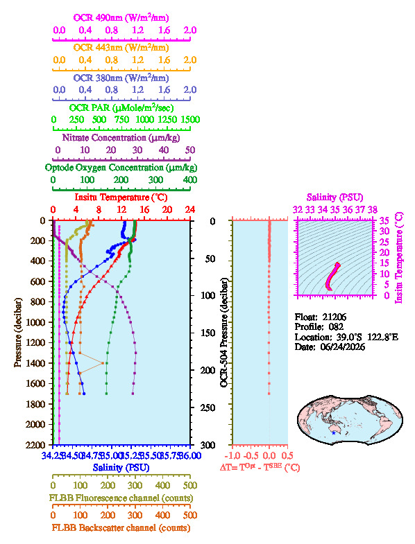 A figure with multiple plots showing the most recent data collected by this float.  One large plot shows all ocean properties measured for this profile as a function of pressure, one small plot shows temperature as a function of salinity for this profile, and a small map shows the location of this profile in the world.
