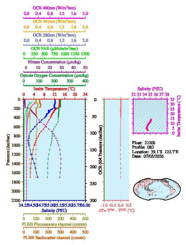 A figure with multiple plots showing the most recent data collected by this float.  One large plot shows all ocean properties measured for this profile as a function of pressure, one small plot shows temperature as a function of salinity for this profile, and a small map shows the location of this profile in the world.