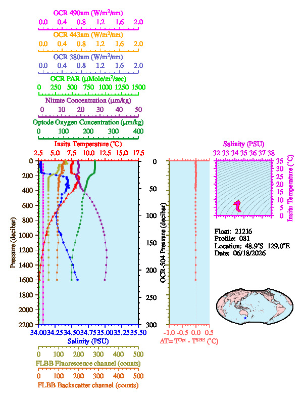 A figure with multiple plots showing the most recent data collected by this float.  One large plot shows all ocean properties measured for this profile as a function of pressure, one small plot shows temperature as a function of salinity for this profile, and a small map shows the location of this profile in the world.