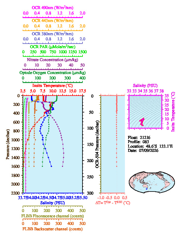 A figure with multiple plots showing the most recent data collected by this float.  One large plot shows all ocean properties measured for this profile as a function of pressure, one small plot shows temperature as a function of salinity for this profile, and a small map shows the location of this profile in the world.