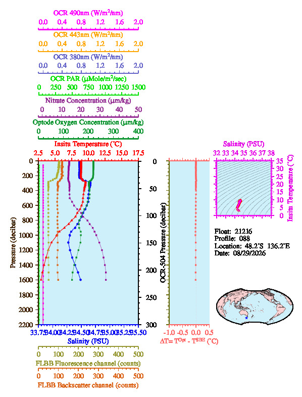 A figure with multiple plots showing the most recent data collected by this float.  One large plot shows all ocean properties measured for this profile as a function of pressure, one small plot shows temperature as a function of salinity for this profile, and a small map shows the location of this profile in the world.